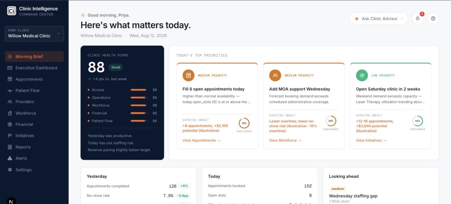 Screenshot of the Clinic Intelligence Morning Brief for Willow Medical Clinic — clinic health score, today's top priorities, and ranked recommendations