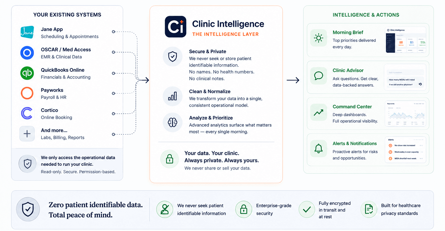 Diagram: your existing systems (Jane App, OSCAR / Med Access, QuickBooks Online, Payworks, Cortico, and more) connect read-only into the Clinic Intelligence layer, which is secure, normalizes the data, and analyzes and prioritizes it — producing the Morning Brief, Clinic Advisor, Command Center, and Alerts & Notifications.